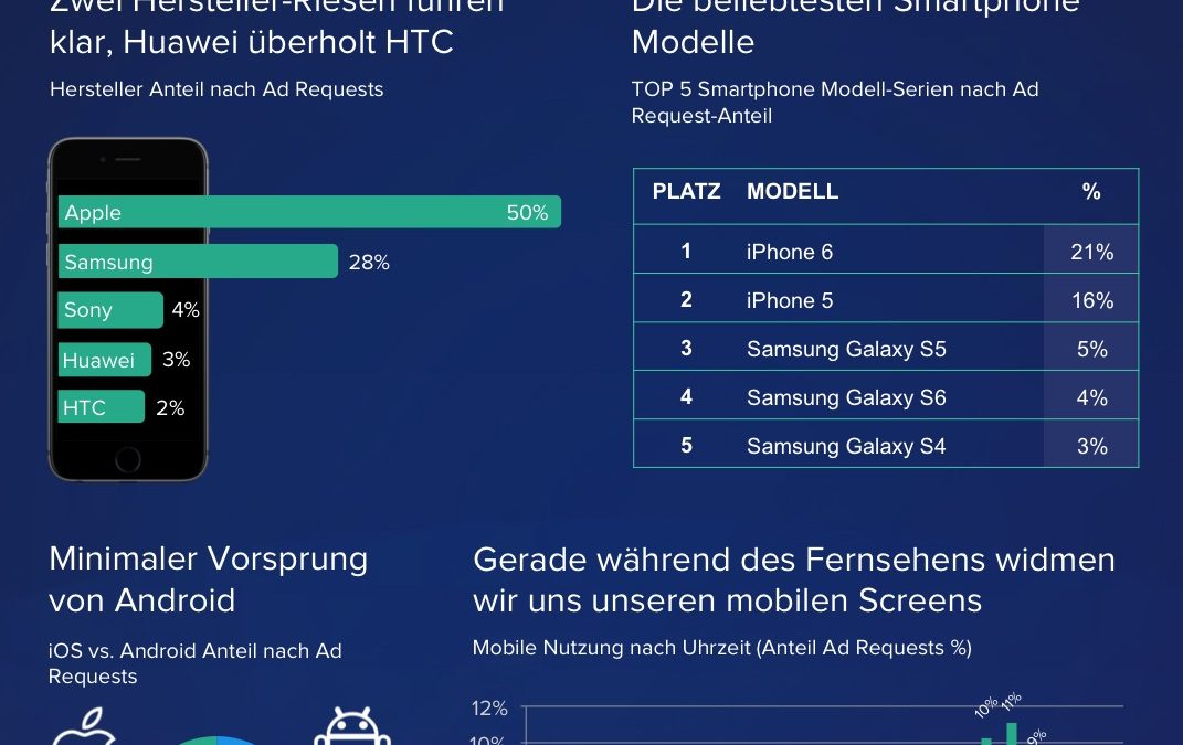 Die neuesten Zahlen für den deutschen Mobilmarkt